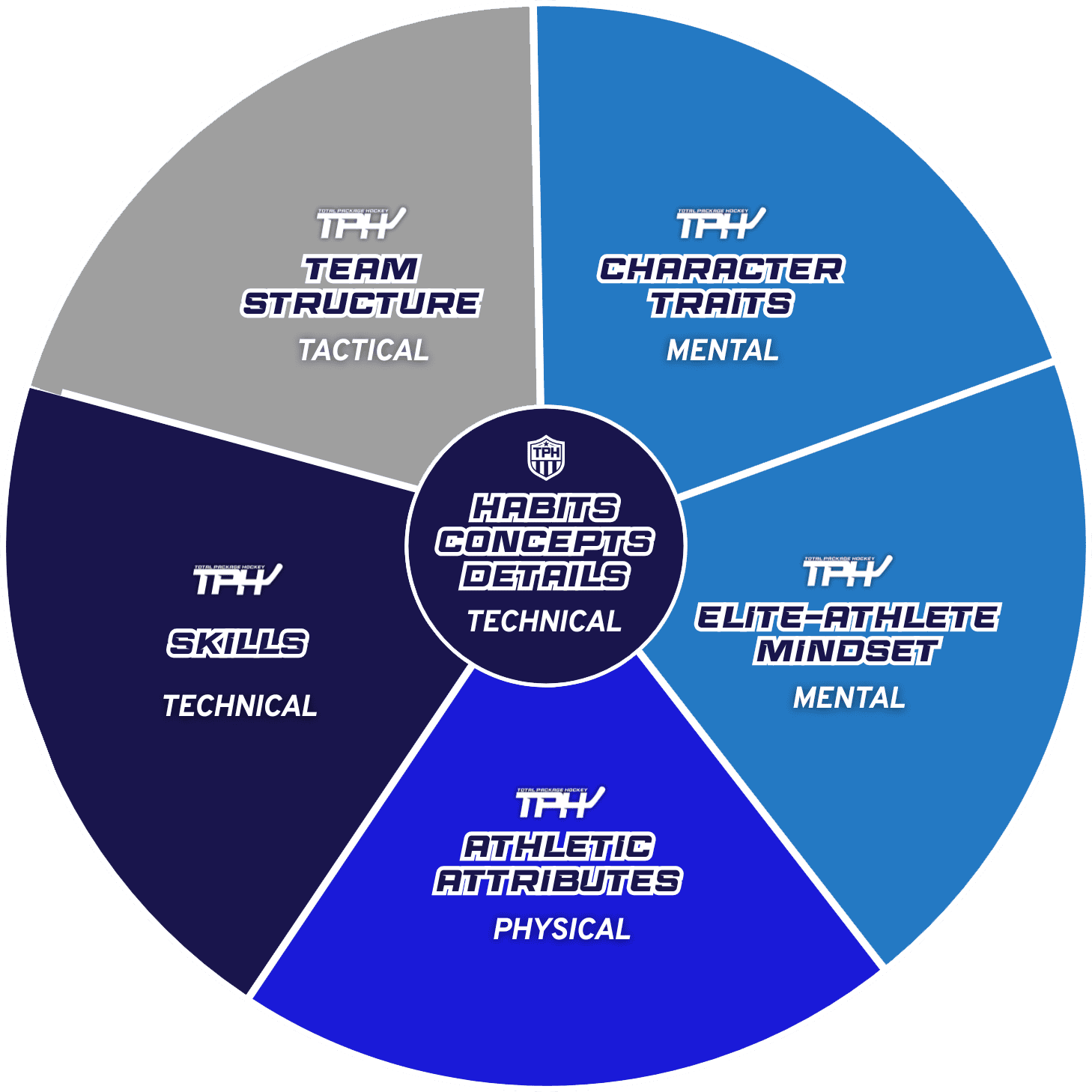 TPH CIRCLE